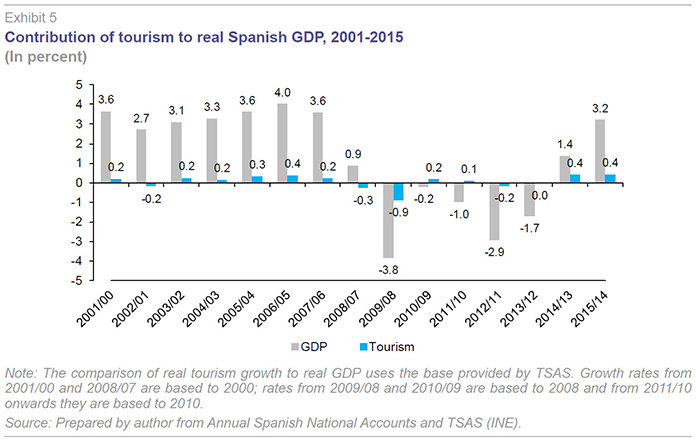 spain gdp tourism