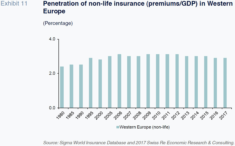 Insurance Penetration